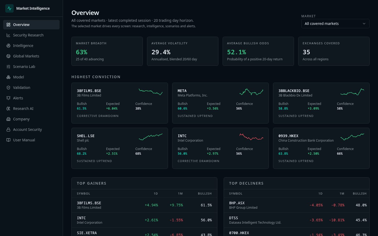 Cross-market overview screen of the Stock Intelix terminal